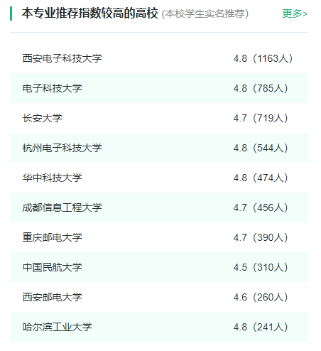 2024年全國電子信息工程專(zhuān)業(yè)大學(xué)排名一覽表