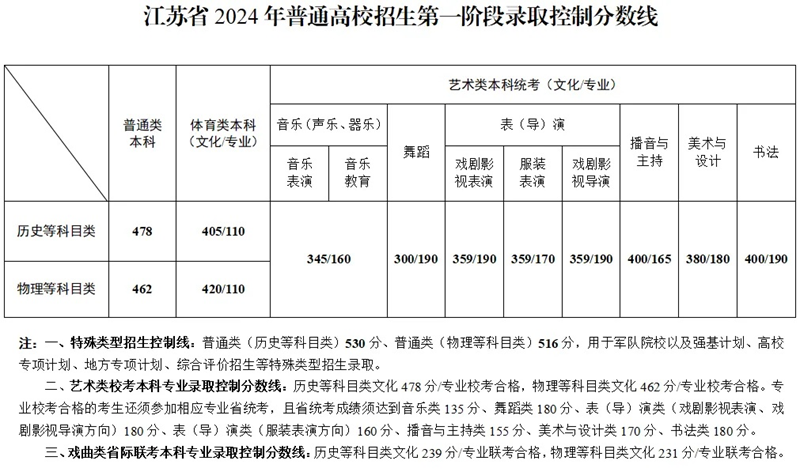 2024江蘇高考分數線(xiàn)