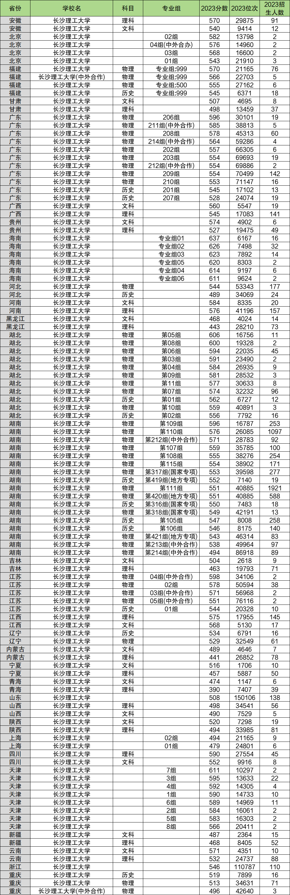 2024年長(cháng)沙理工大學(xué)各省招生計劃及各專(zhuān)業(yè)招生人數是多少