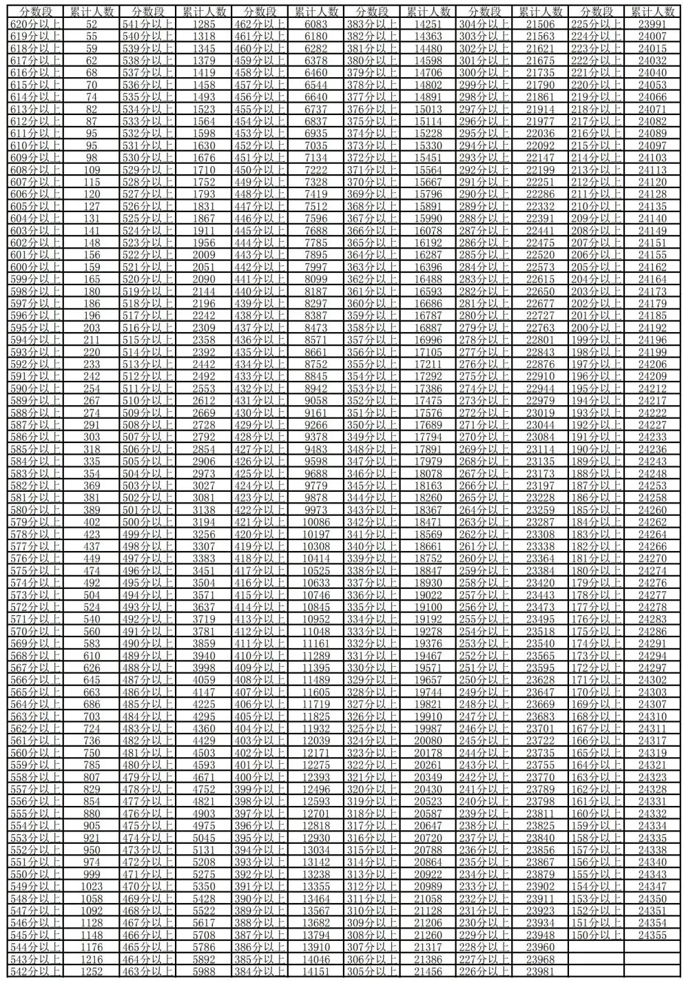 2024年寧夏高考一分一段表,高考成績(jì)分段查詢(xún)表