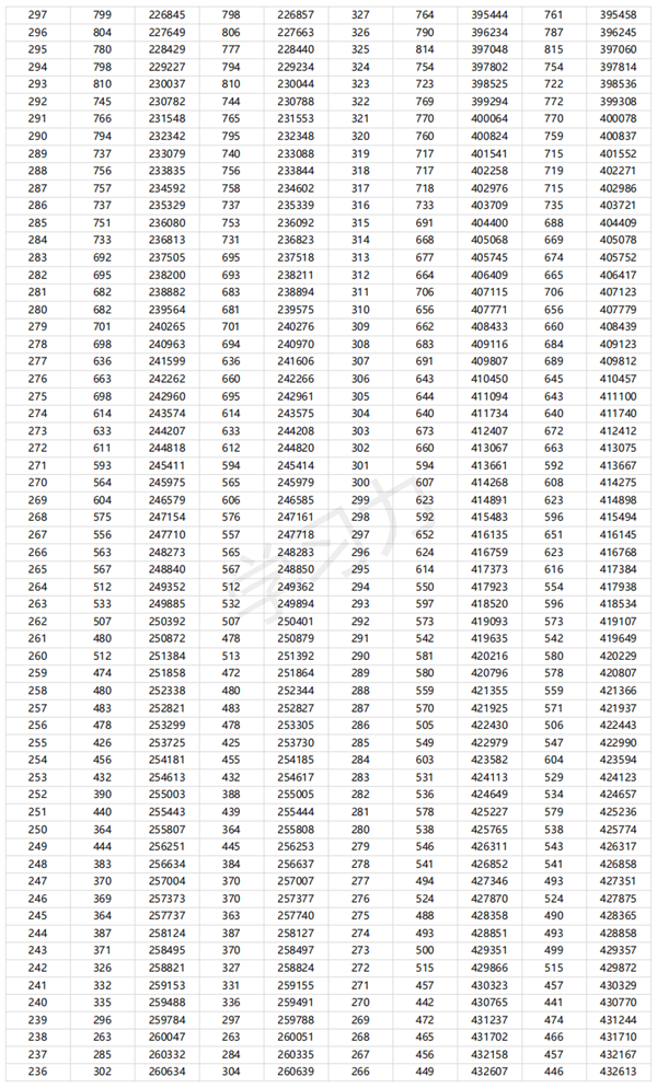2024廣東高考一分一段表,查詢(xún)位次及排名（完整版）