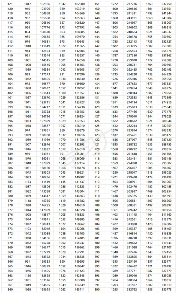 2024廣東高考一分一段表,查詢(xún)位次及排名（完整版）
