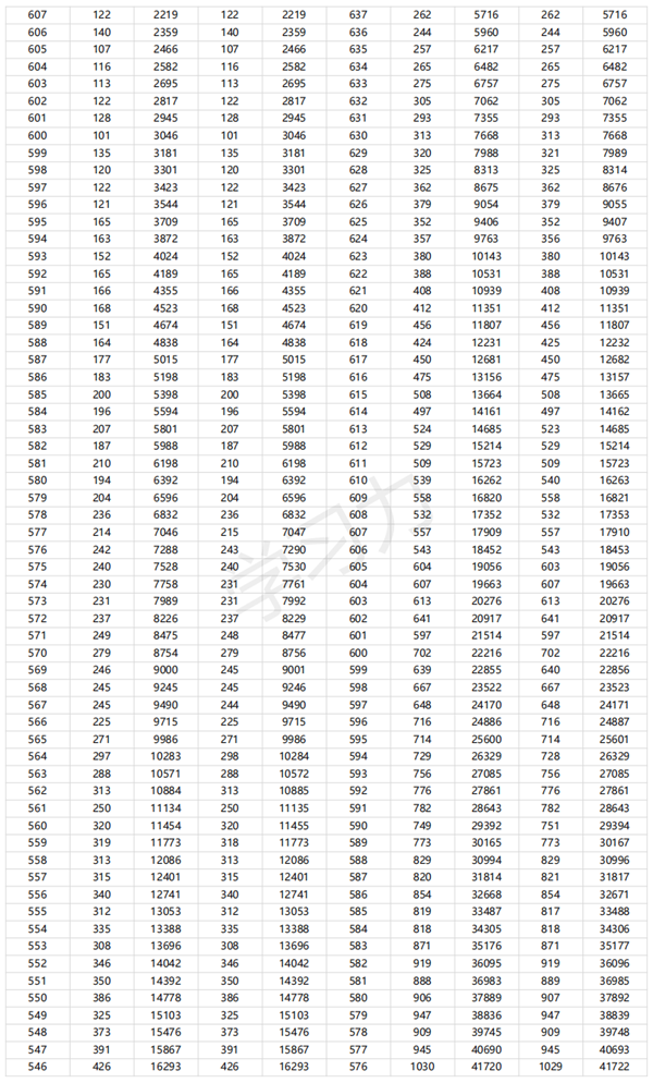 2024廣東高考一分一段表,查詢(xún)位次及排名（完整版）