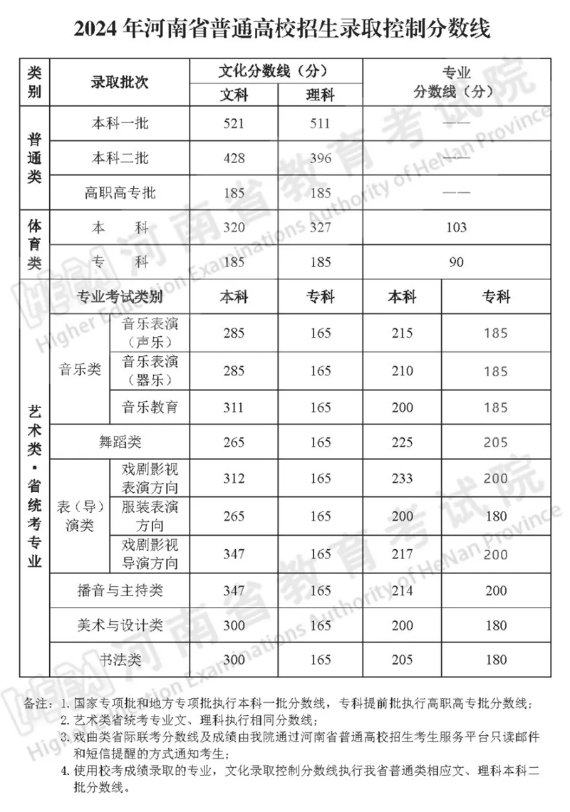 2024年河南高考分數線(xiàn)