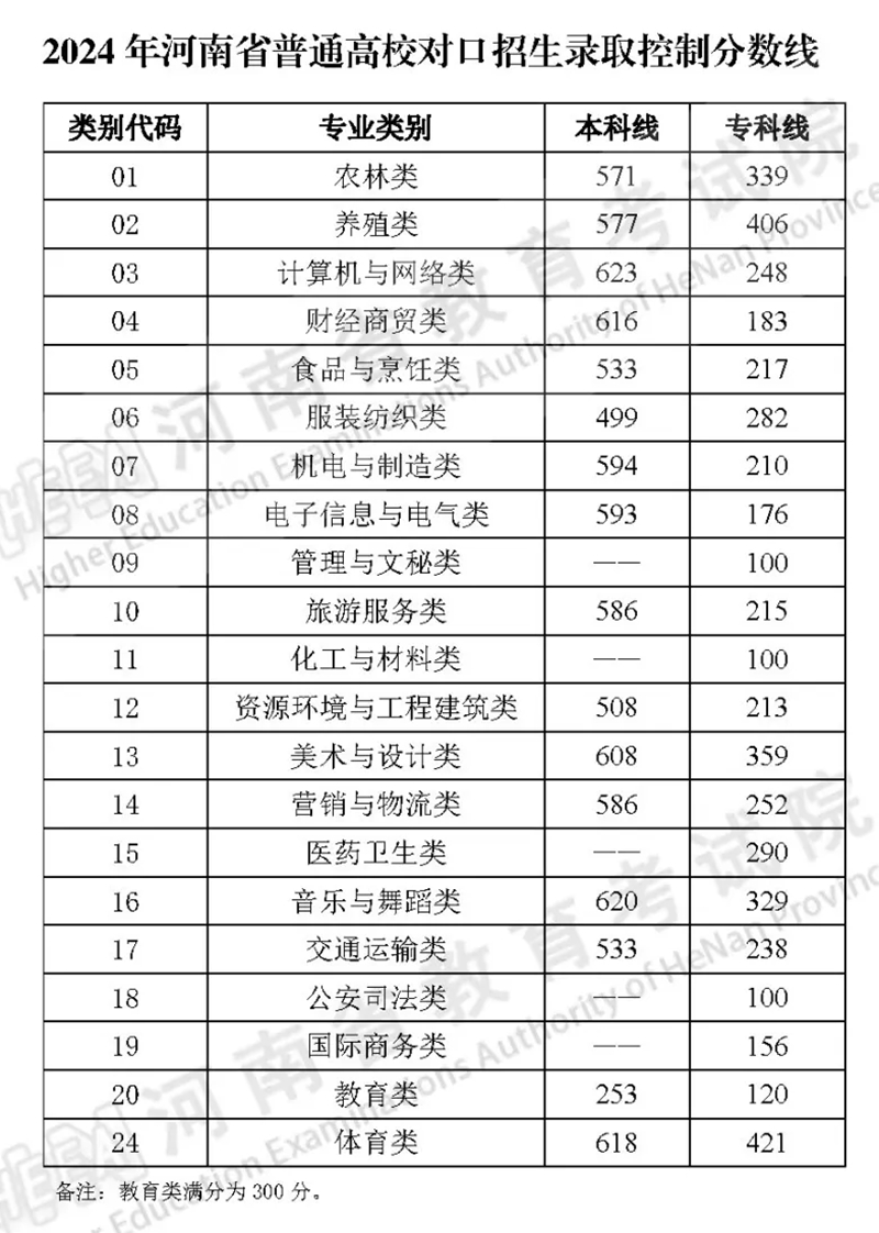 2024年河南高考分數線(xiàn)