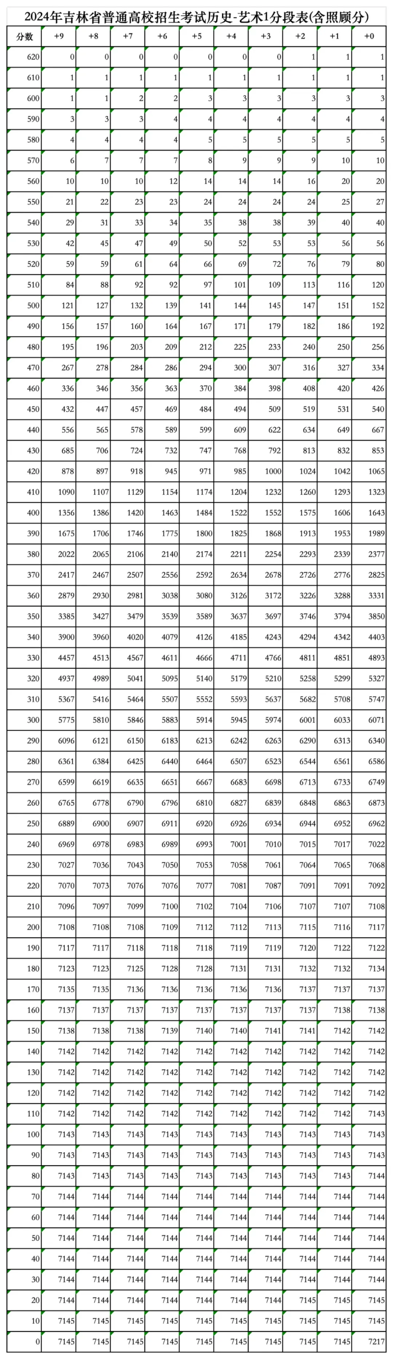 2024吉林高考一分一段表（歷史類(lèi)）,位次排名查詢(xún)