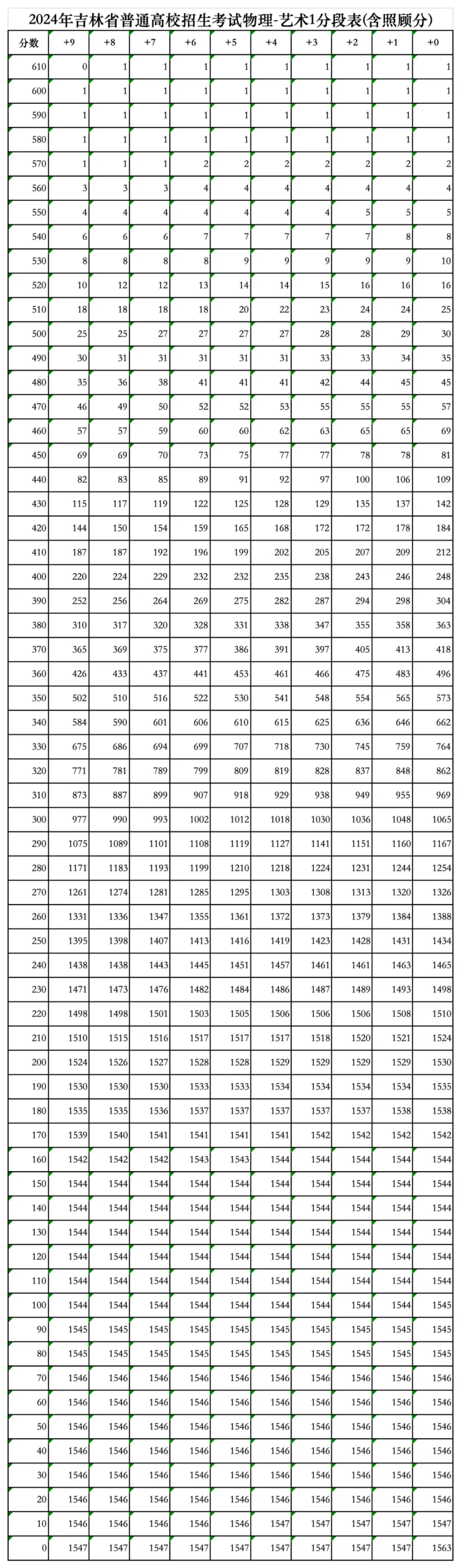 2024吉林高考一分一段表（物理類(lèi)）,位次排名查詢(xún)