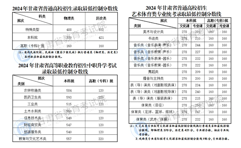 2024甘肅高考歷史類(lèi)錄取分數線(xiàn)（含特招、本科、專(zhuān)科）