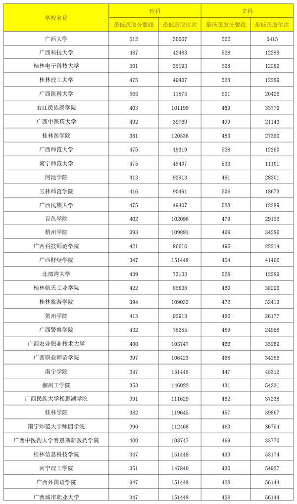 2024廣西高考區內外各大學(xué)預估分數線(xiàn)匯總（含預估位次和分數線(xiàn)）