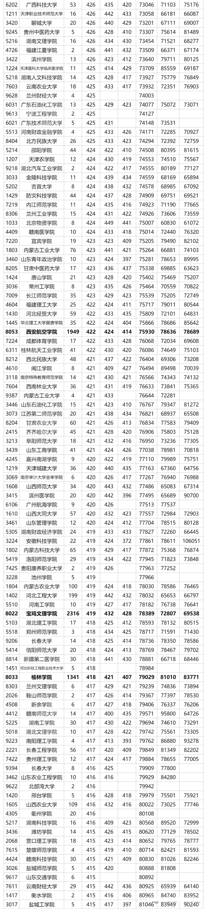 2024陜西高考省內外各大學(xué)預估分數線(xiàn)參考（歷年預估位次和分數線(xiàn)）