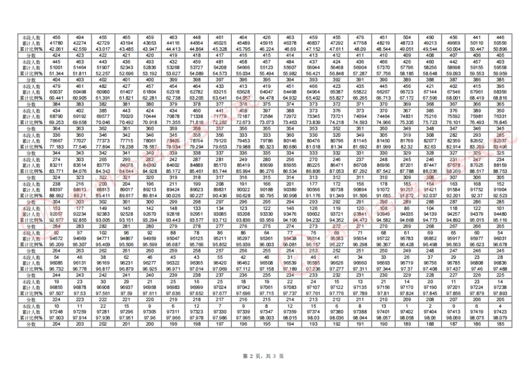 2024貴州高考一分一段表,高考位次排名查詢(xún)（完整版）