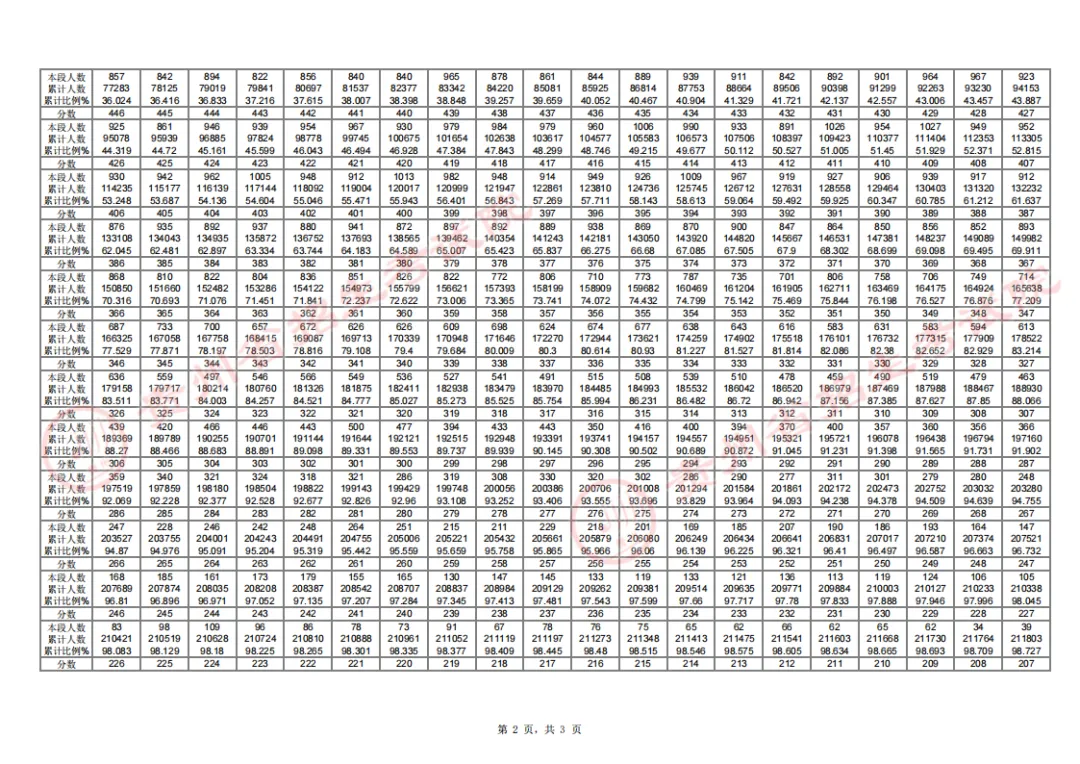 2024貴州高考一分一段表,高考位次排名查詢(xún)（完整版）