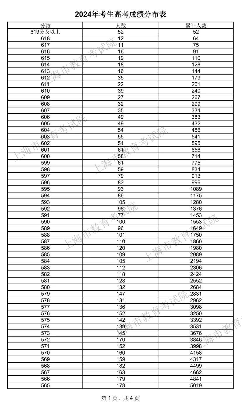 2024上海高考一分一段表,查詢(xún)位次及排名（完整版）