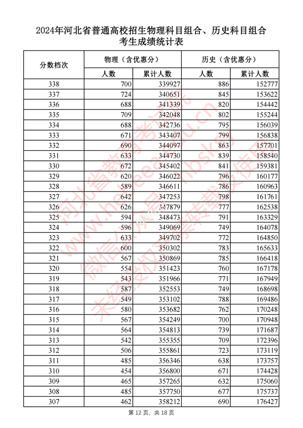 河北高考分數線(xiàn)2024年一分一段表（物理類(lèi)+歷史類(lèi)）