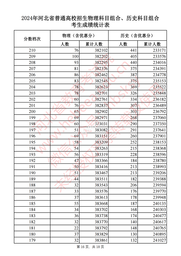 河北高考分數線(xiàn)2024年一分一段表（物理類(lèi)+歷史類(lèi)）