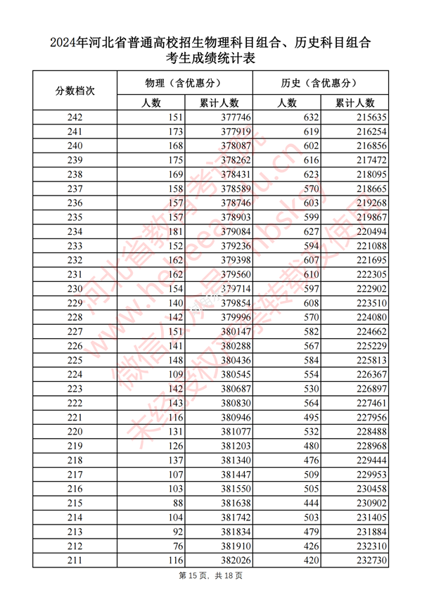 河北高考分數線(xiàn)2024年一分一段表（物理類(lèi)+歷史類(lèi)）