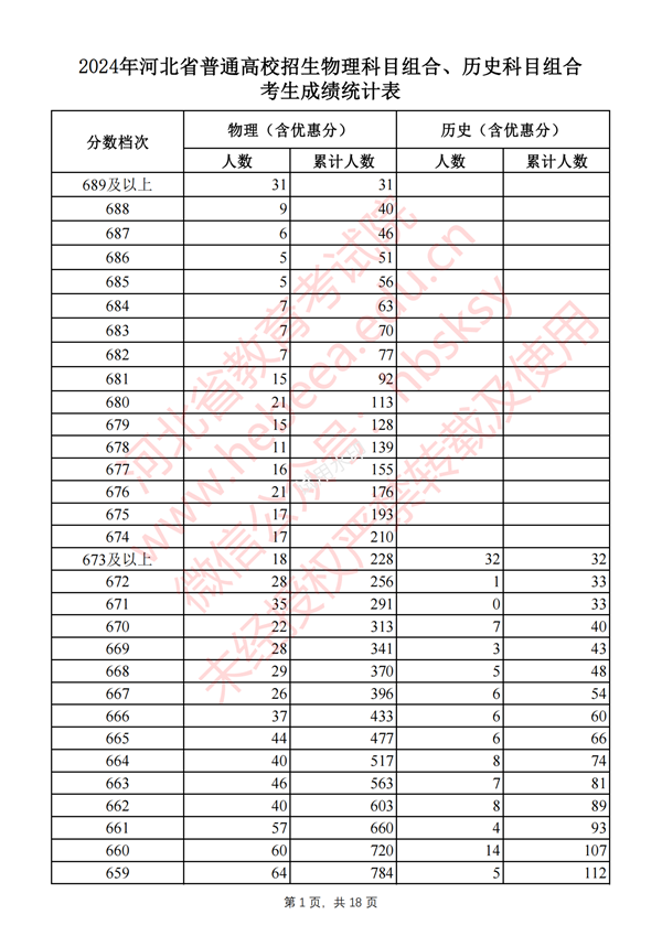 河北高考分數線(xiàn)2024年一分一段表（物理類(lèi)+歷史類(lèi)）