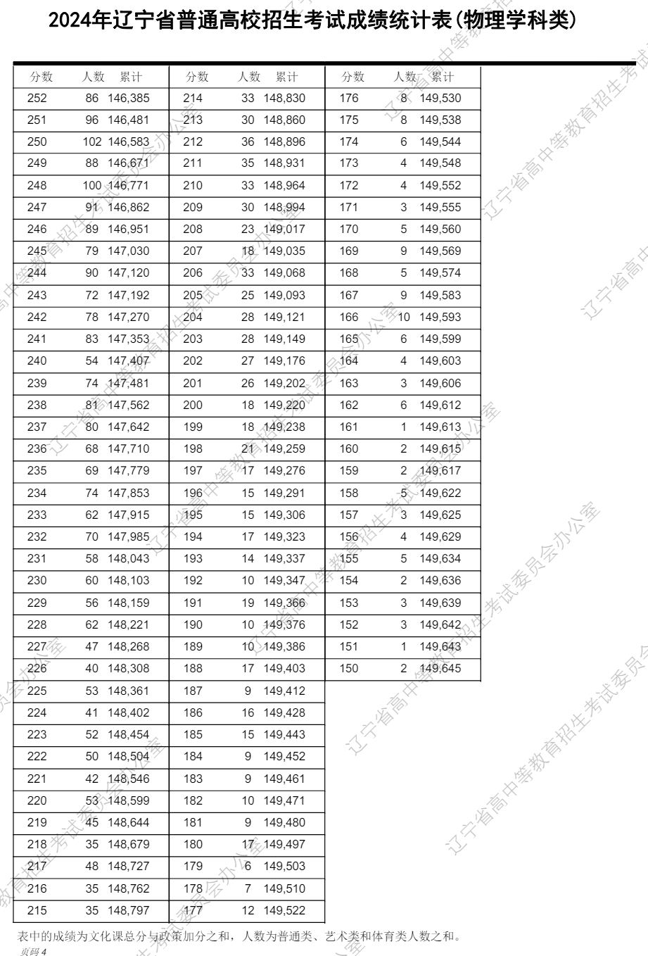 遼寧高考分數線(xiàn)2024年一分一段表（物理類(lèi)+歷史類(lèi)）