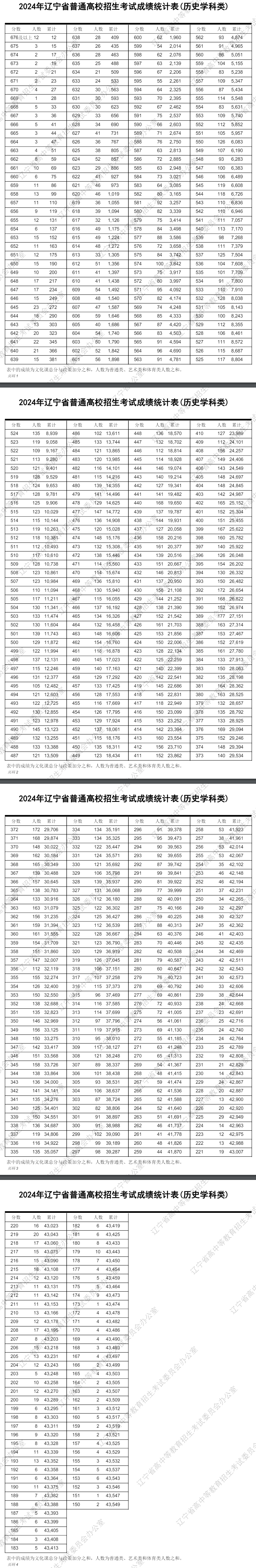 遼寧高考分數線(xiàn)2024年一分一段表（物理類(lèi)+歷史類(lèi)）