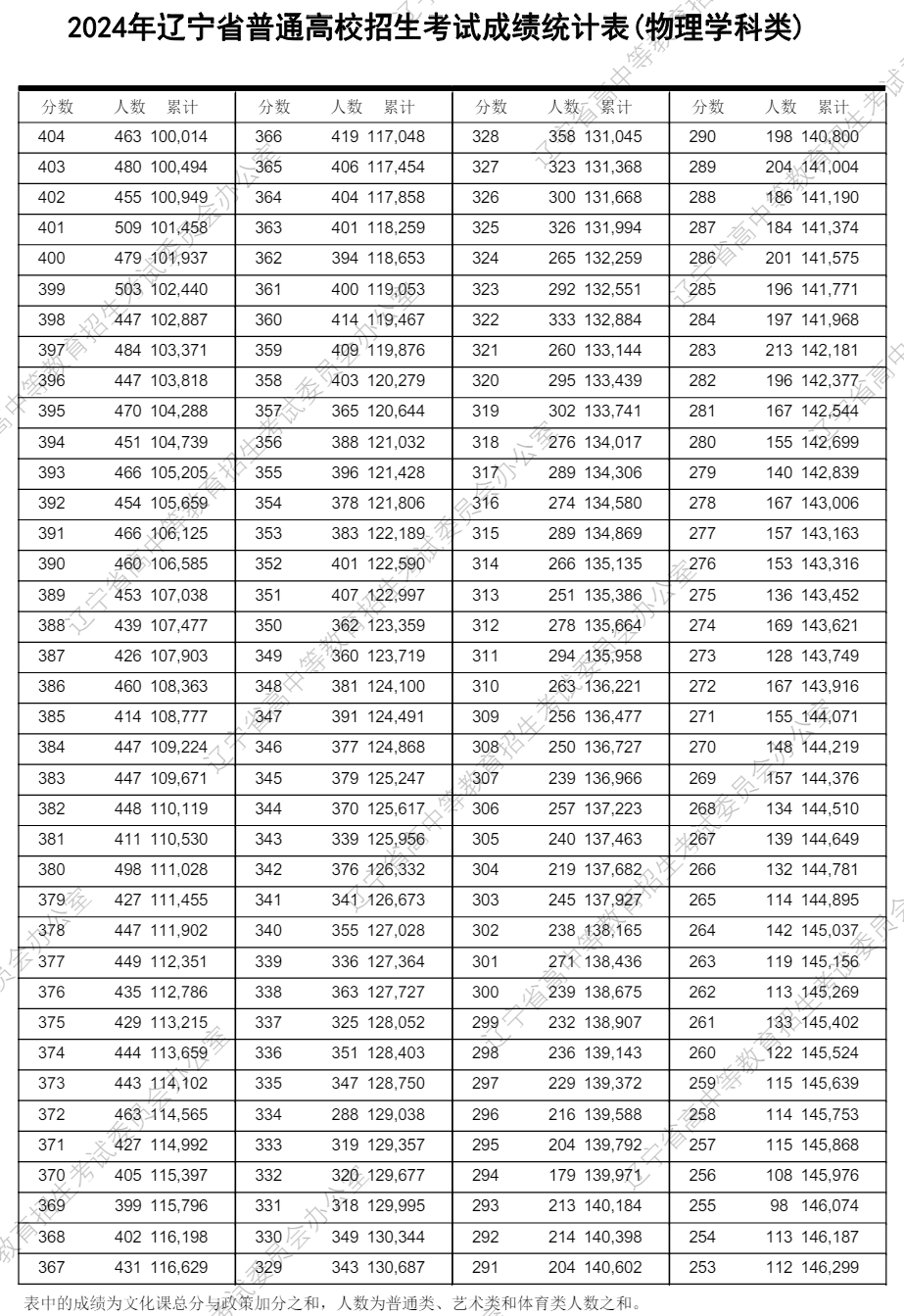 遼寧高考分數線(xiàn)2024年一分一段表（物理類(lèi)+歷史類(lèi)）