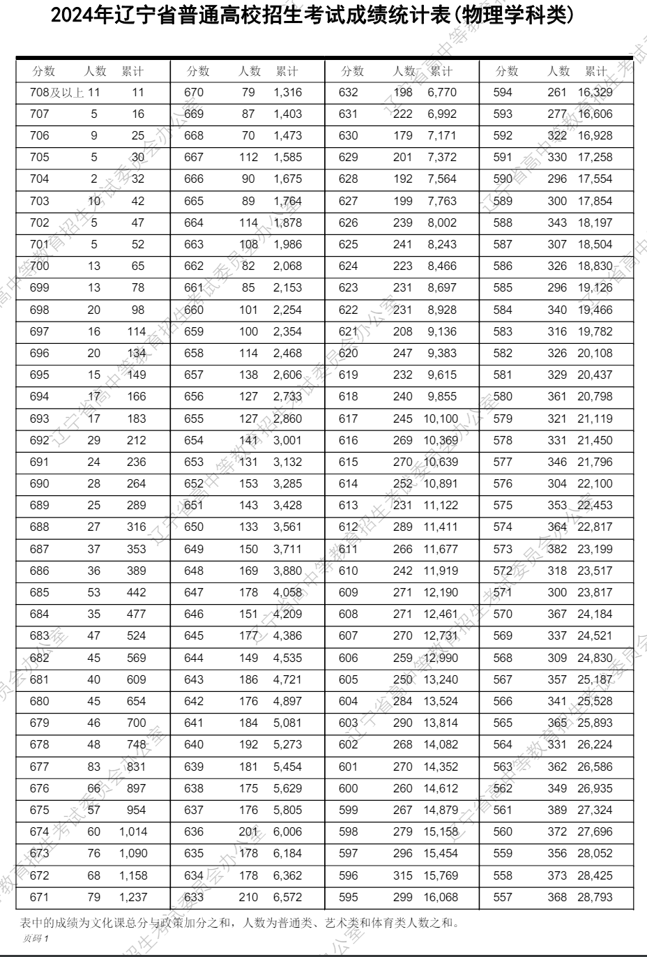 遼寧高考分數線(xiàn)2024年一分一段表（物理類(lèi)+歷史類(lèi)）