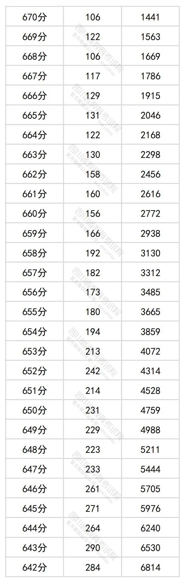 2024四川高考理科一分一段表,查詢(xún)位次及排名（理工類(lèi)）