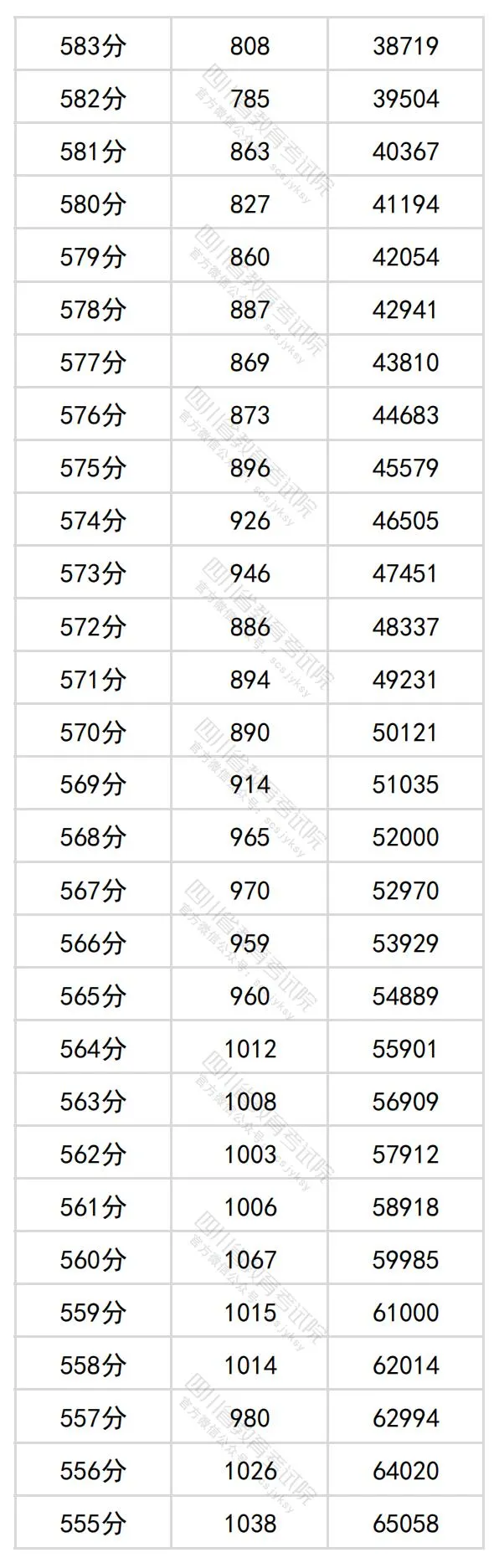 2024四川高考理科一分一段表,查詢(xún)位次及排名（理工類(lèi)）