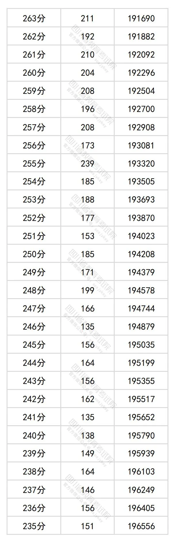 2024四川高考文科一分一段表,查詢(xún)位次及排名（理工類(lèi)）