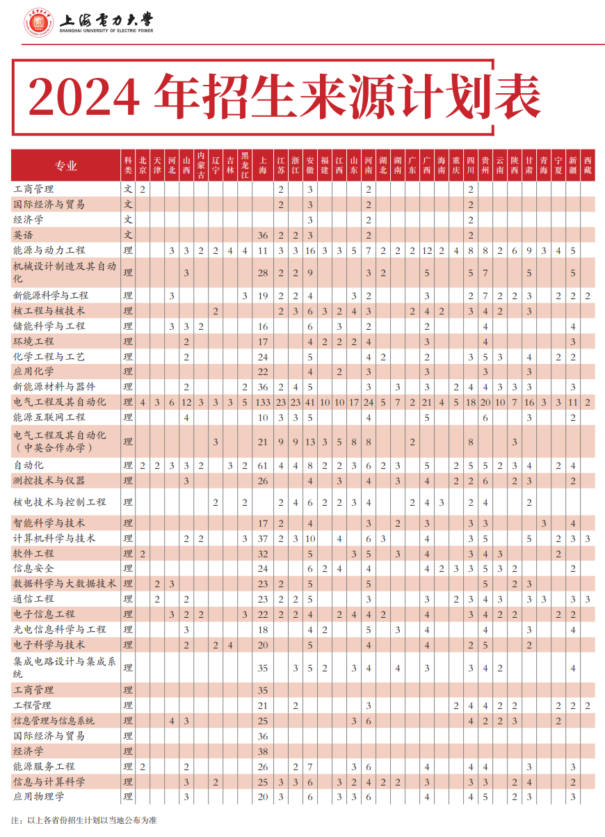 2024年上海電力大學(xué)各省招生計劃及各專(zhuān)業(yè)招生人數是多少