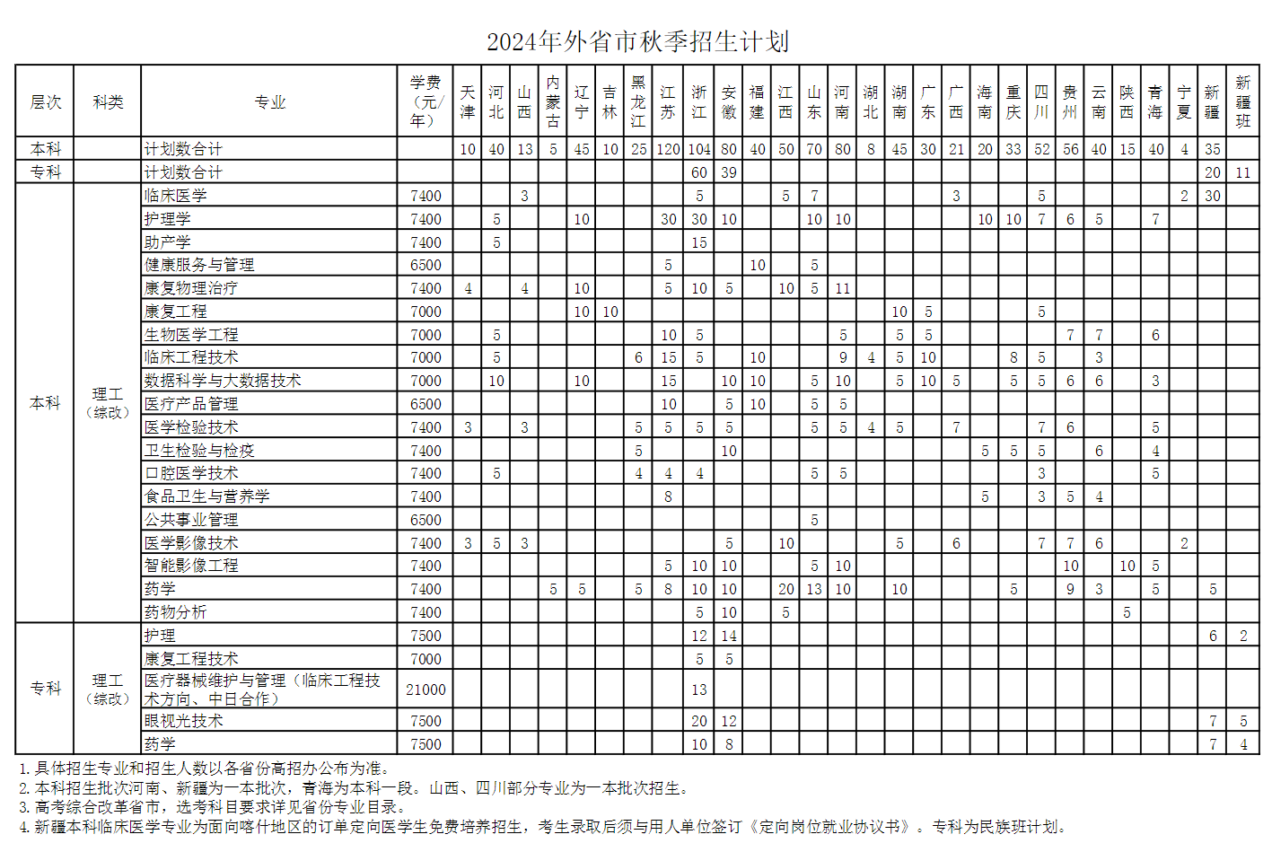 2024年上海健康醫學(xué)院各省招生計劃及各專(zhuān)業(yè)招生人數是多少