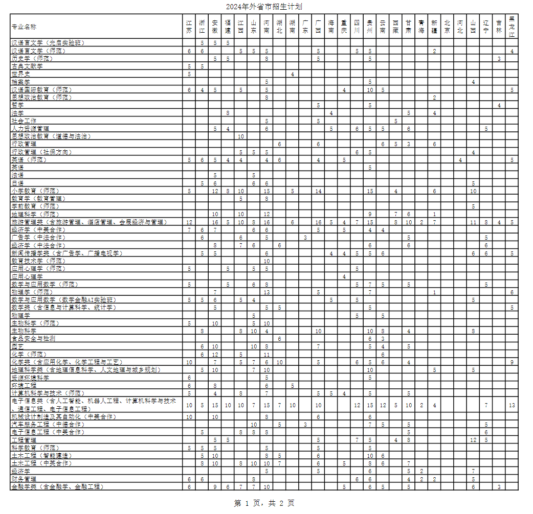 2024年上海師范大學(xué)各省招生計劃及各專(zhuān)業(yè)招生人數是多少
