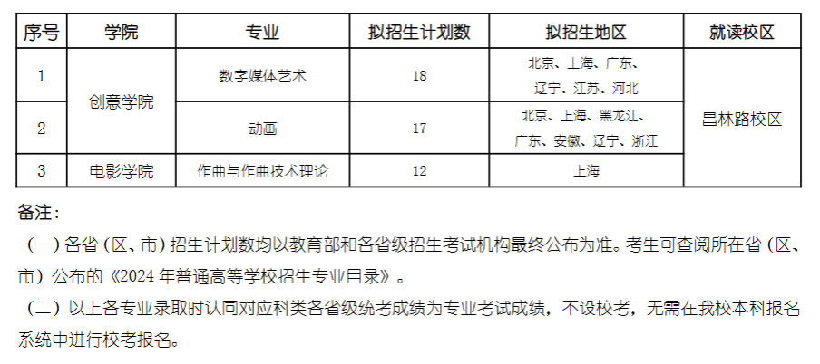 2024年上海戲劇學(xué)院各省招生計劃及各專(zhuān)業(yè)招生人數是多少