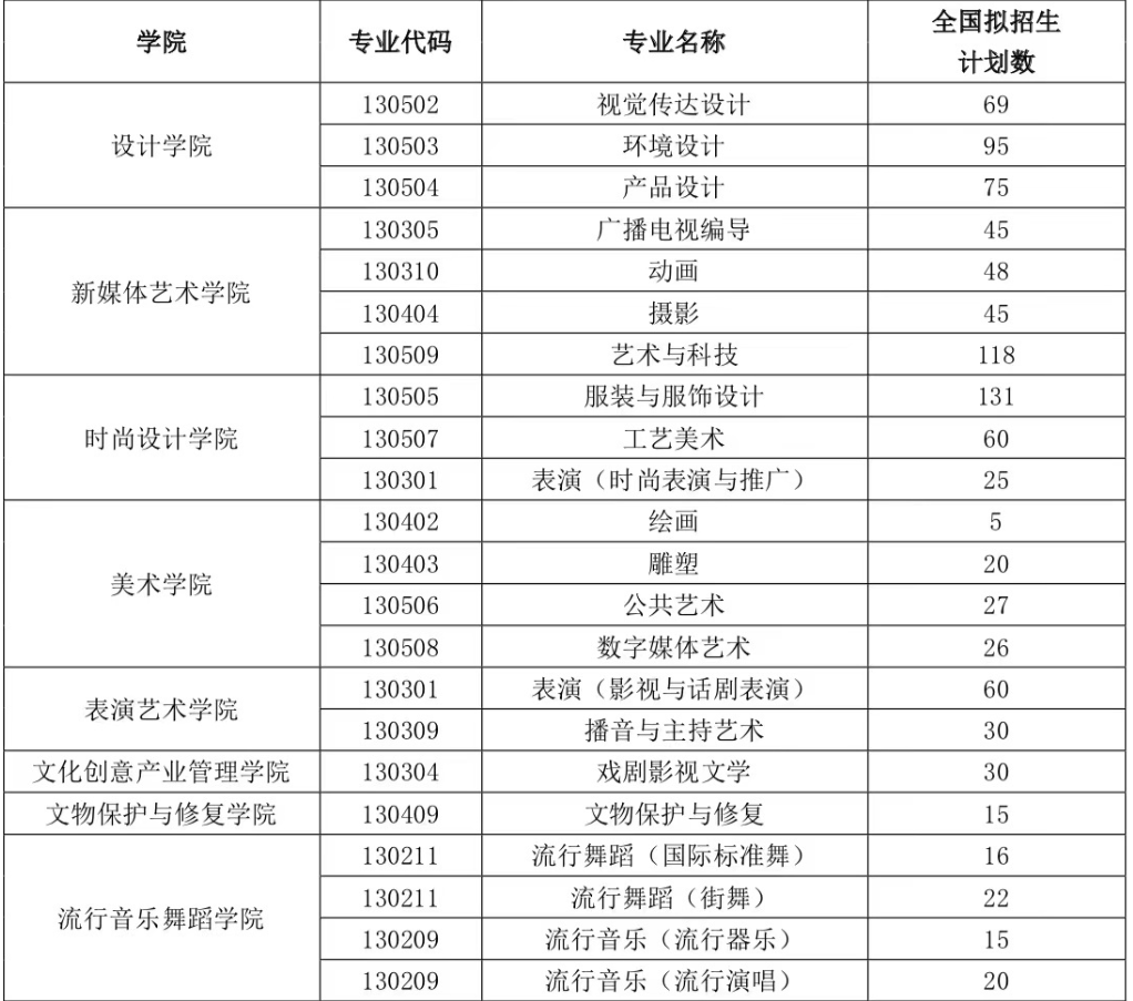 2024年上海視覺(jué)藝術(shù)學(xué)院各省招生計劃及各專(zhuān)業(yè)招生人數是多少