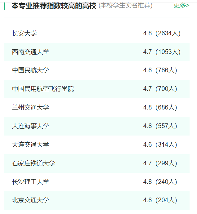 2024年全國交通運輸專(zhuān)業(yè)大學(xué)排名一覽表