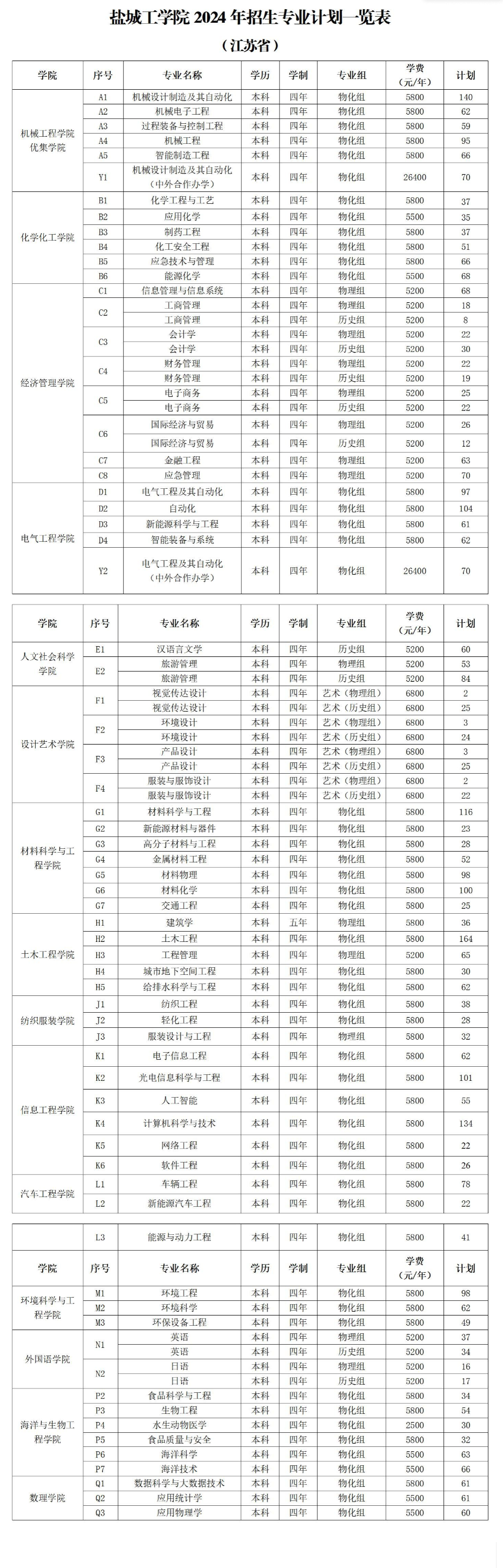 2024年鹽城工學(xué)院各省招生計劃及各專(zhuān)業(yè)招生人數是多少