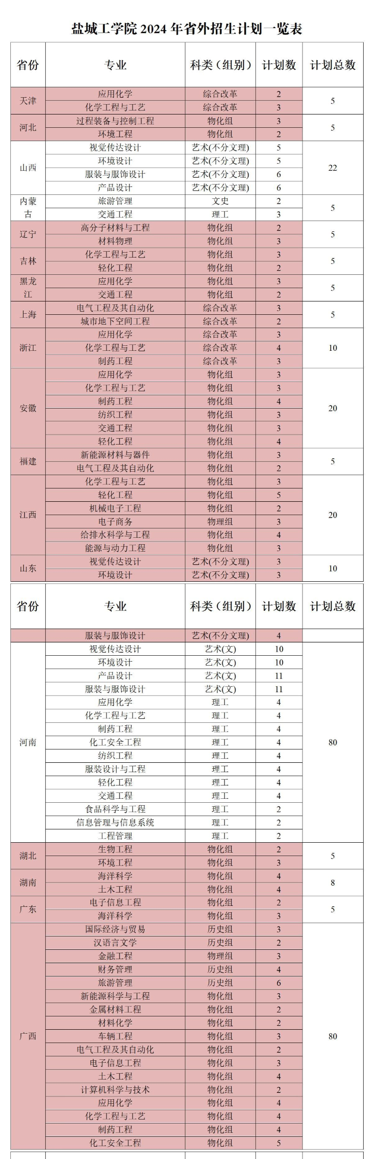 2024年鹽城工學(xué)院各省招生計劃及各專(zhuān)業(yè)招生人數是多少