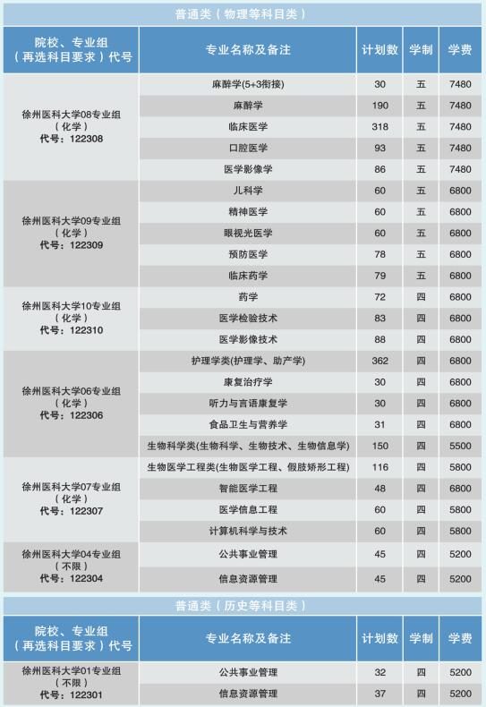 2024年徐州醫科大學(xué)各省招生計劃及各專(zhuān)業(yè)招生人數是多少