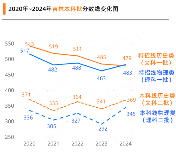 2025吉林高考各批次預估分數線（附歷年錄取控制線）