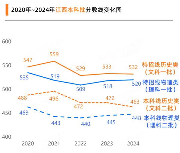 2025江西高考各批次預(yù)估分?jǐn)?shù)線（附歷年錄取控制線）