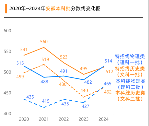 2025安徽高考各批次預估分數線（附歷年錄取控制線）