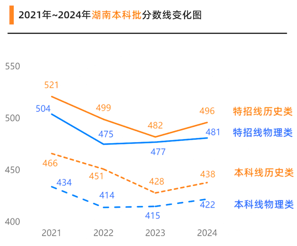 2025湖南高考各批次預(yù)估分?jǐn)?shù)線（附歷年錄取控制線）