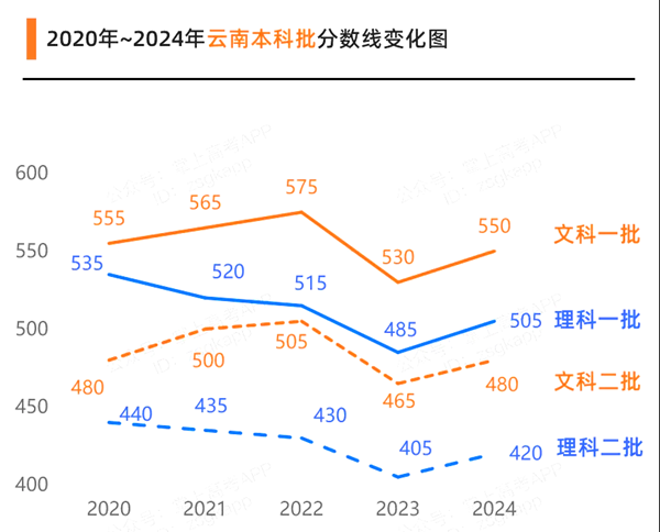 2025云南高考各批次預(yù)估分?jǐn)?shù)線（附歷年錄取控制線）