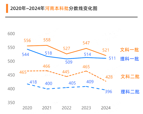 2025河南高考各批次預(yù)估分?jǐn)?shù)線（附歷年錄取控制線）