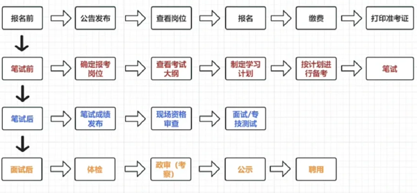 國(guó)家公務(wù)員考試流程圖